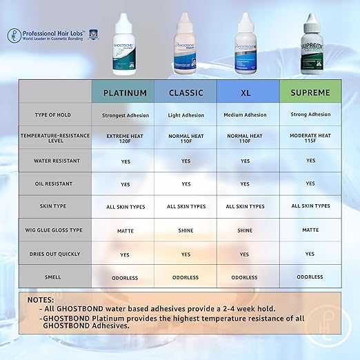 GHOSTBOND Platinum Water Resistant Wig Glue for Extreme Heat - 1.3oz - Hair Replacement Adhesive for Poly and Lace Wigs. Invisible Bonding Hair Adhesive - Strong Hold Lace Front Glue