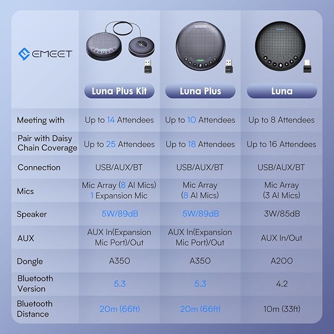 EMEET Conference Speaker and Microphone Luna 360° Voice Pickup w/Noise Reduction/Mute/Indicator USB Bluetooth Speakerphone w/Dongle for 8 People Daisy Chain for 16 Compatible with Leading Software
